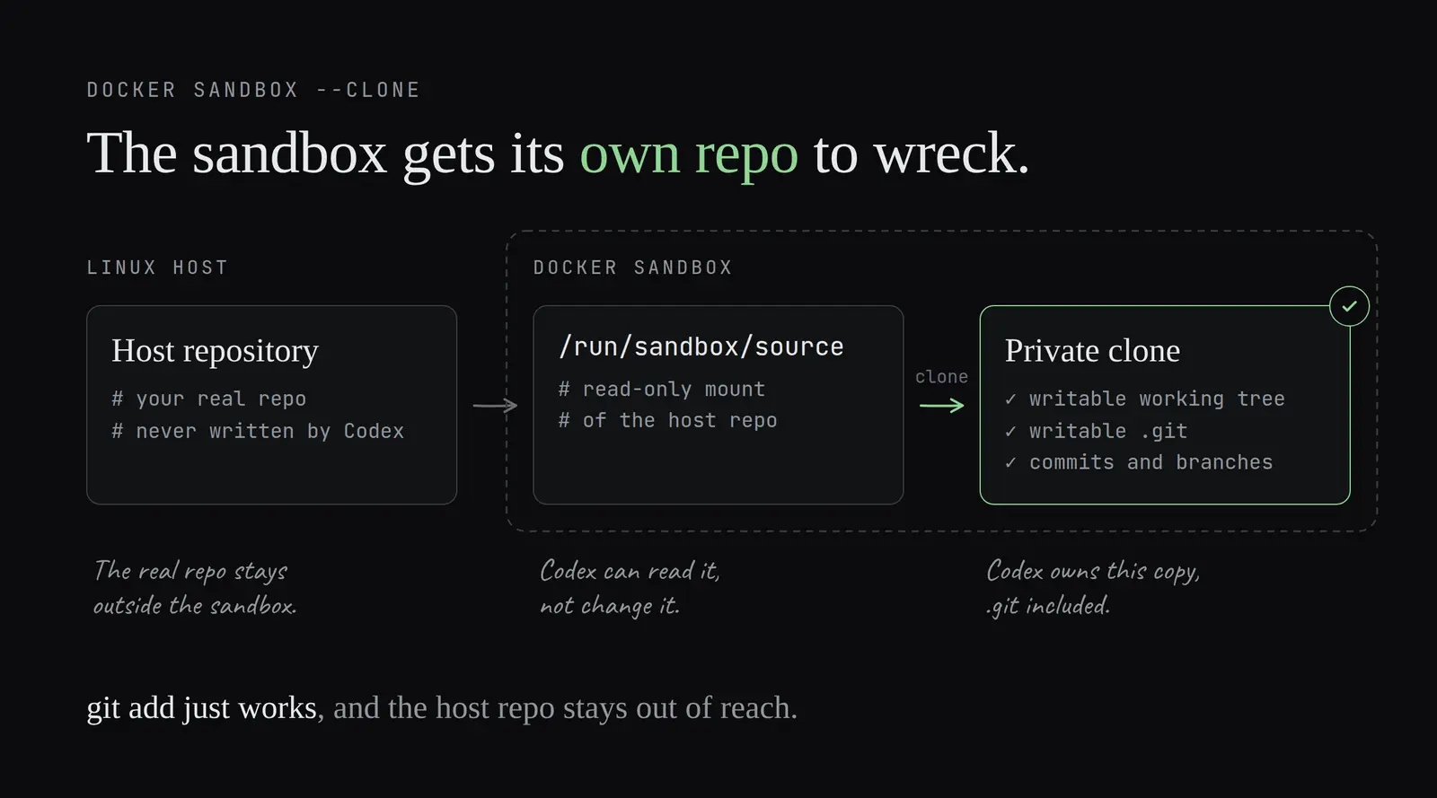 With the clone flag, the host repository is mounted read-only at /run/sandbox/source and cloned into a private, fully writable repository inside the sandbox