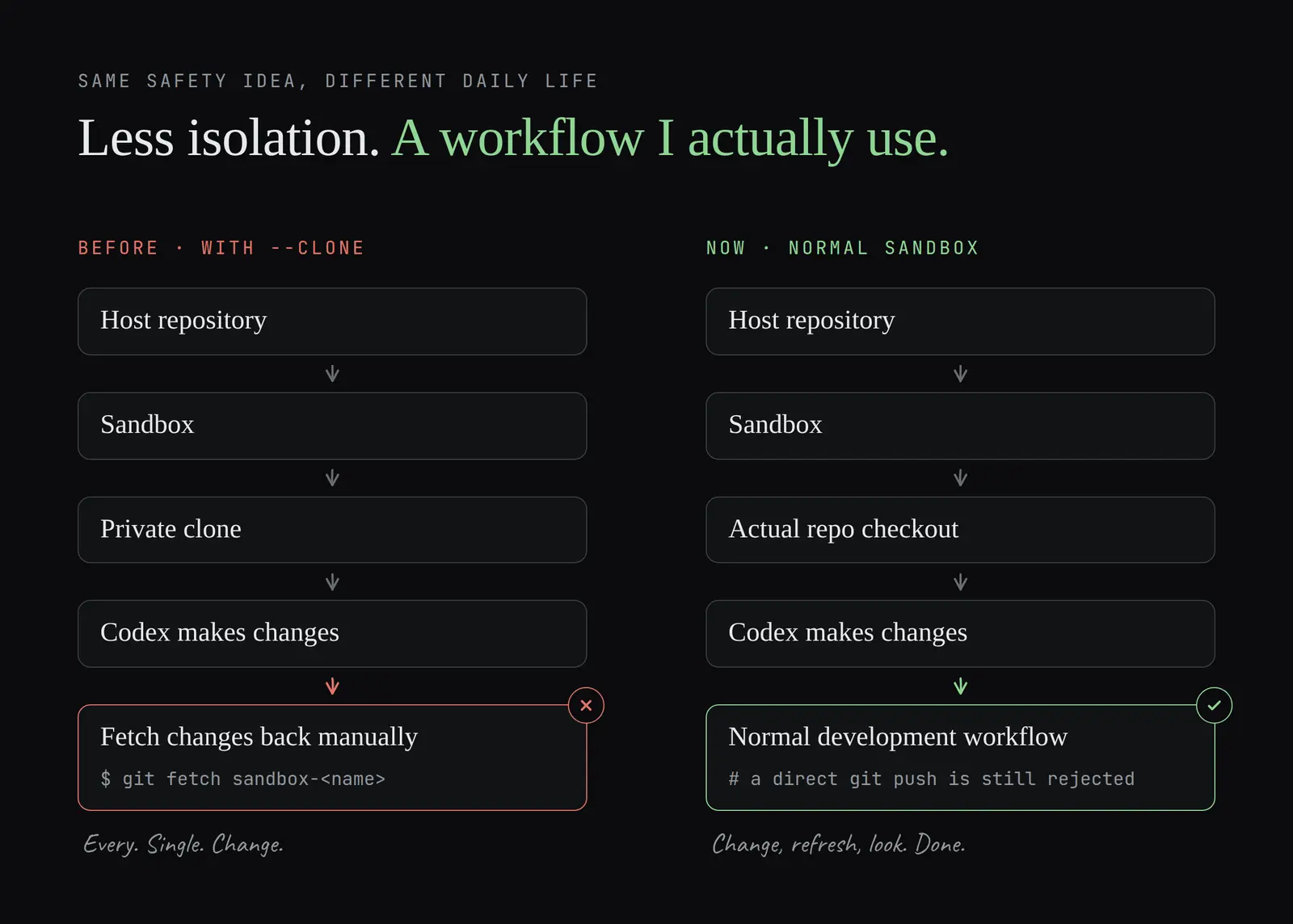 Before: host repository to sandbox to private clone, with changes fetched back manually. Now: host repository to sandbox to the actual repo checkout and a normal development workflow, with direct git push still rejected