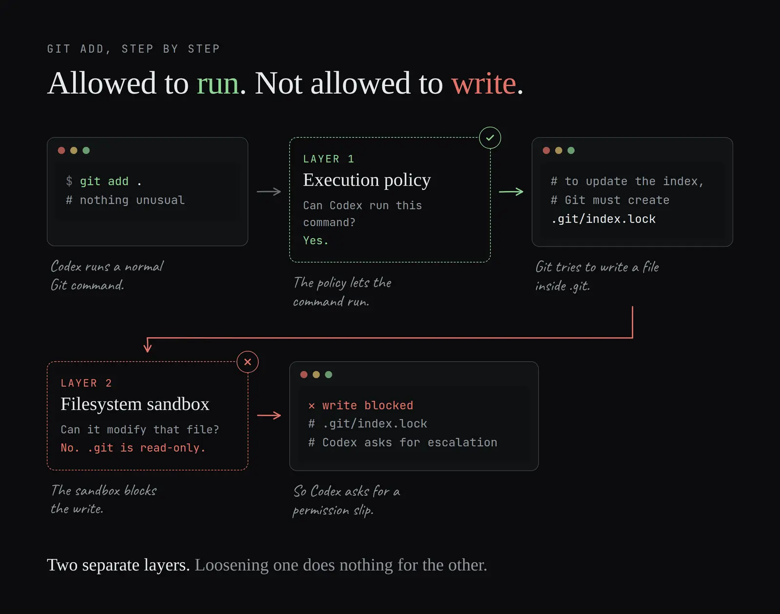 git add passes the execution policy, then the filesystem sandbox blocks the write to .git/index.lock, so Codex asks for escalation