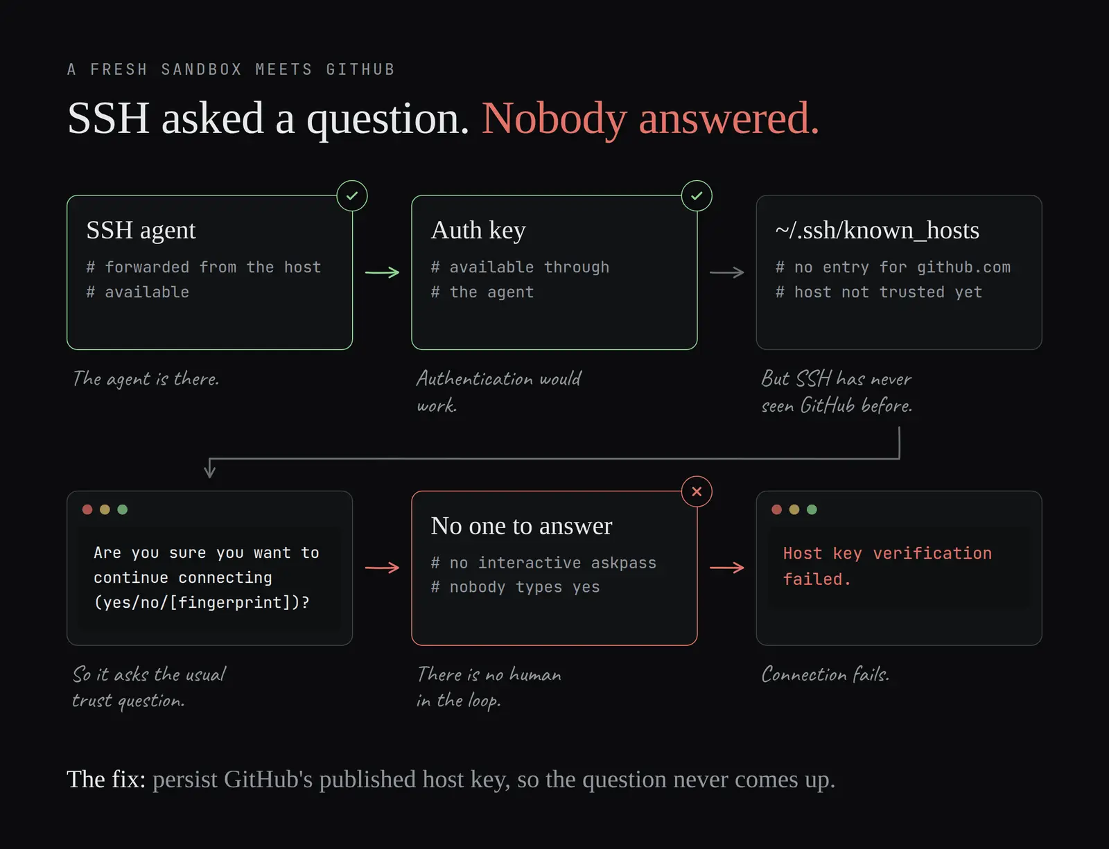 A fresh sandbox has the forwarded SSH agent, so authentication would work, but GitHub is not in known_hosts, SSH asks for confirmation, nobody can answer, and the connection fails